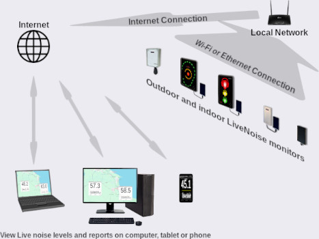 networked noise monitoring terminals