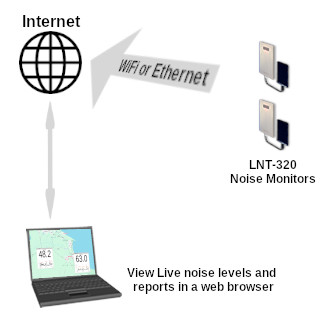 livenoise networked noise monitors