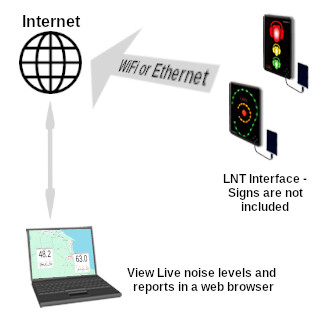 livenoise terminal noise monitor network