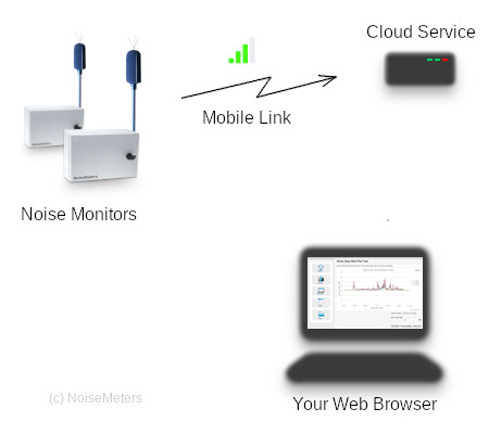 noise monitoring system